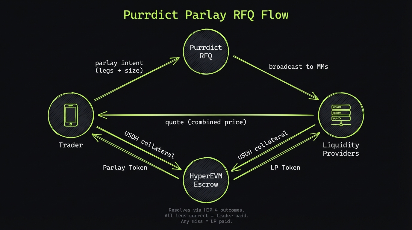 Purrdict Parlay RFQ Flow